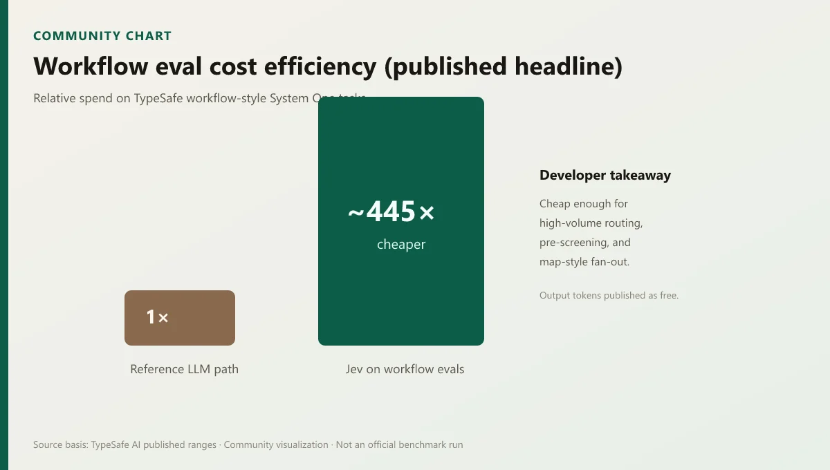 Chart showing about 445 times cheaper for Jev on workflow evaluations