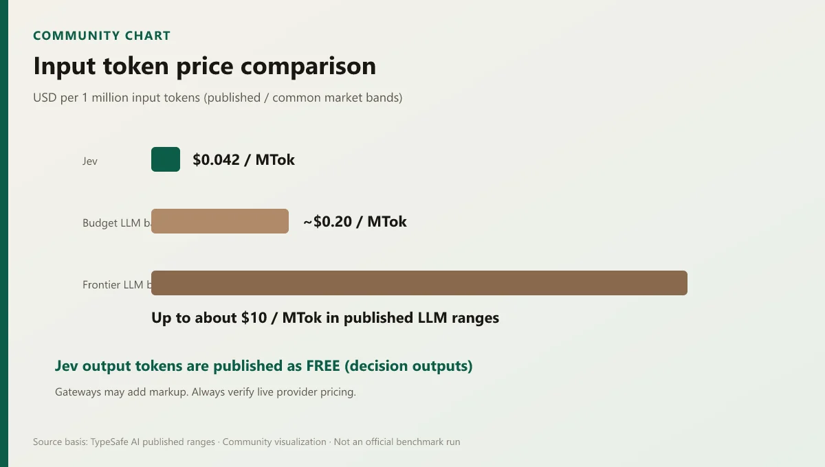Chart comparing Jev input price of 0.042 dollars per million tokens against higher LLM price bands