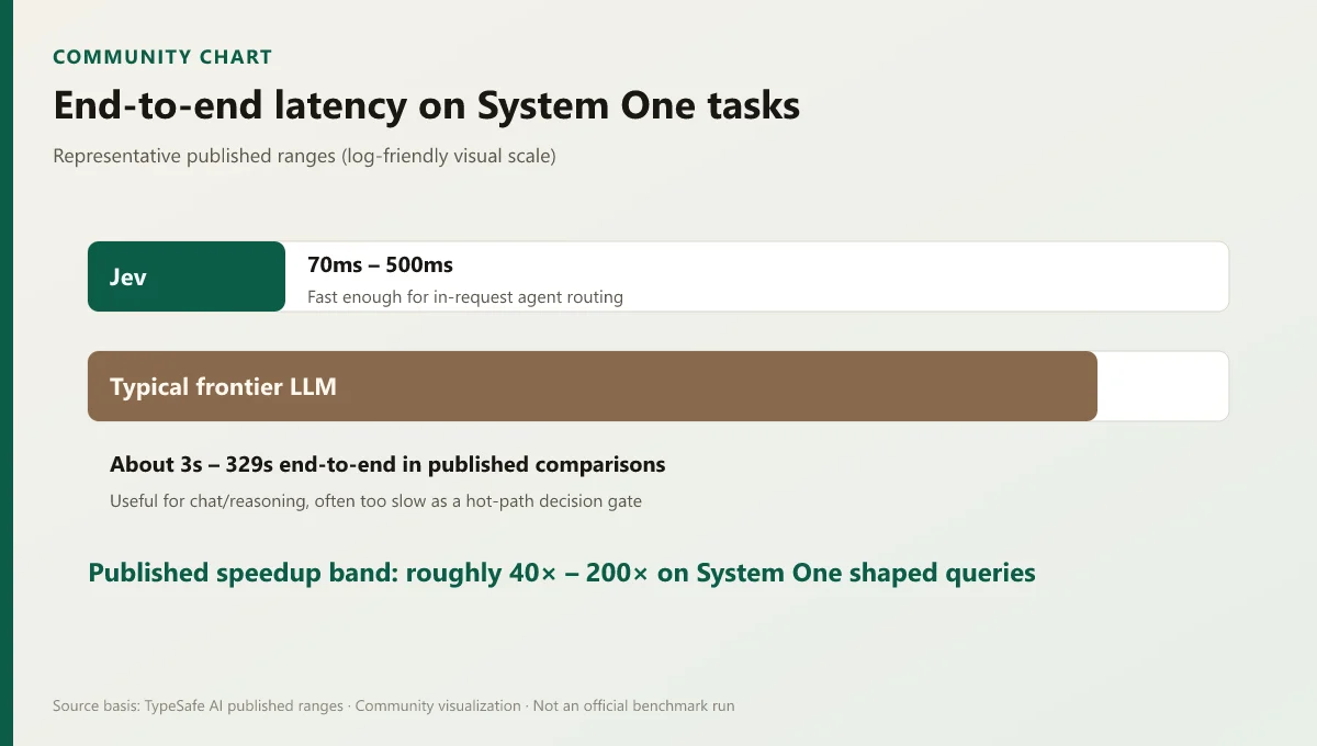 Chart comparing Jev latency of 70 to 500 milliseconds against typical frontier LLM ranges of about 3 to 329 seconds